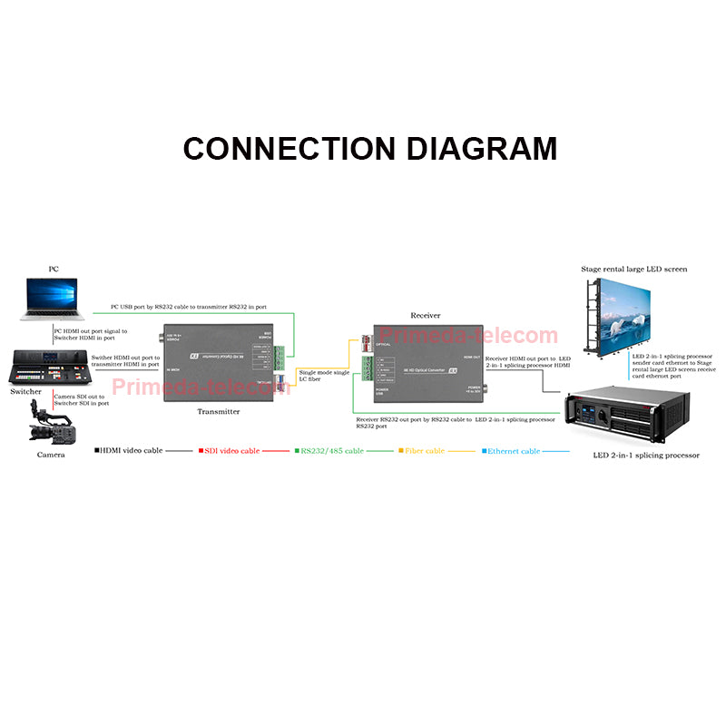 4K@60Hz HDMI Over Fiber Optic Extender 18Gbps High Speed with RS232 SFP LC Singlemode single fiber up 10km Professional broadcast-grade Zero latency