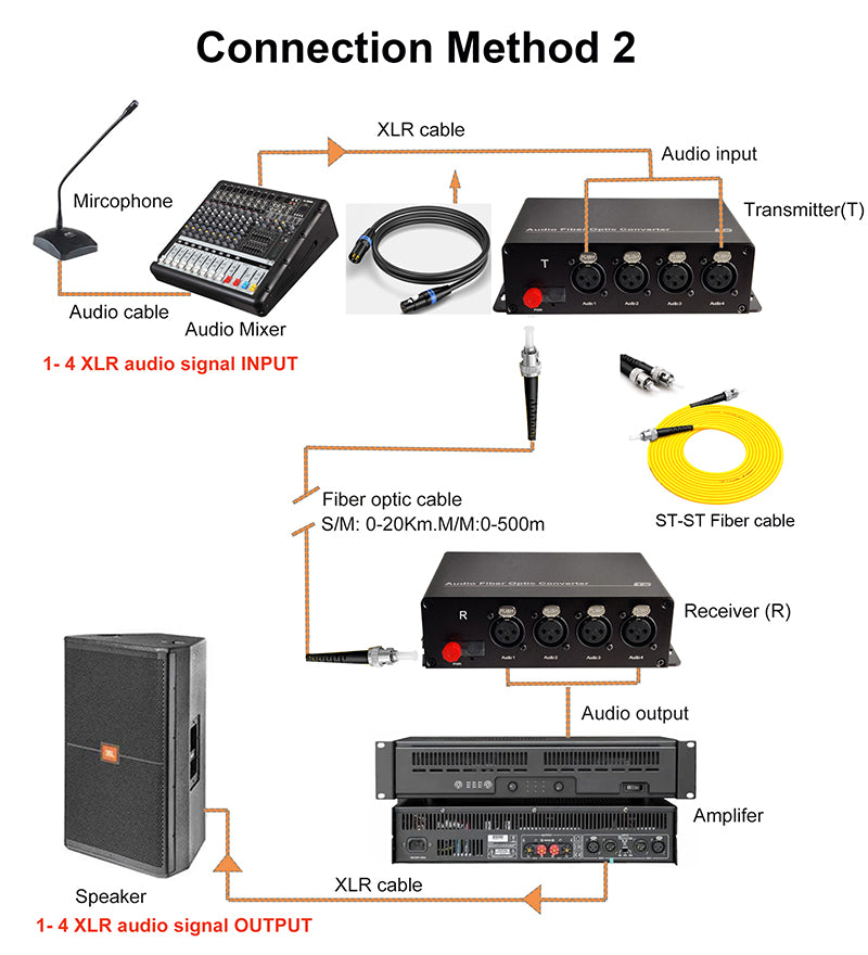 4 XLR Balanced Audio Over Fiber Optic Extender ST Singlemode Fiber up 20Km LC SFP Include Uncompressed No delay Professional grade Crystal Clear Sound