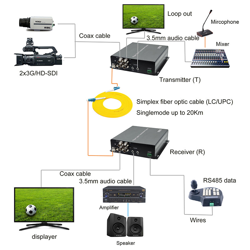 2 Port 3G-SDI Video Audio RS485 over Fiber Optic Converters A pair, LC optical module,Single mode single fiber up 20Km,Professional quality