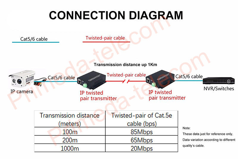 Ethernet Extender Kit (Pair) Over Twisted Pair/Telephone Phone line up to 1Km for HD Network IP Camera