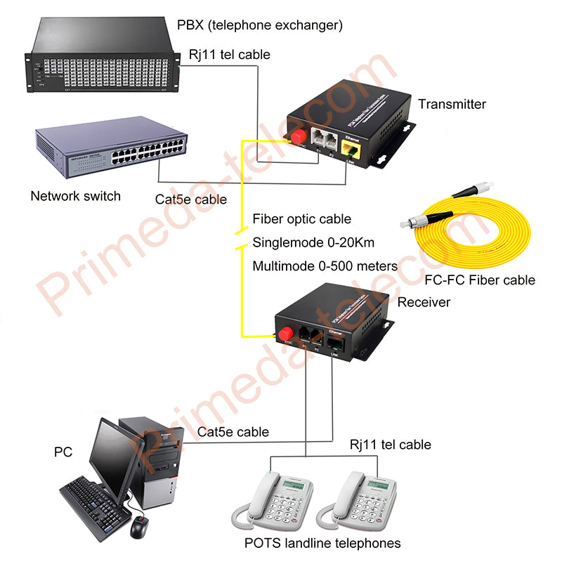 2 channels POTS Telephones and Ethernet over Fiber optic Media Converters Extenders High quality 1 set