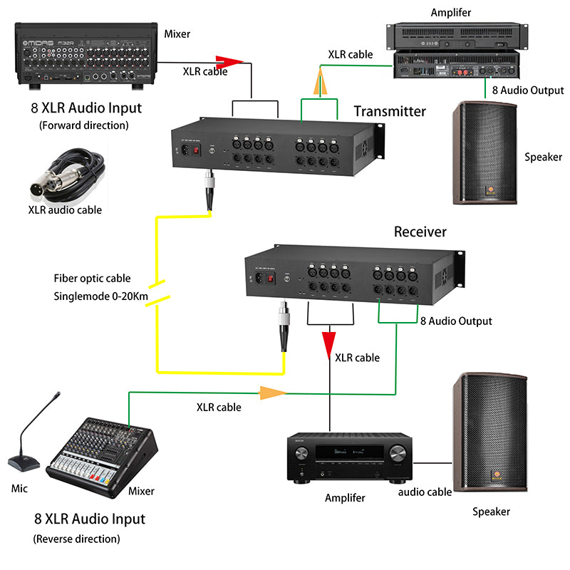 8 Bidirectional XLR Balanced Audio Over Fiber Optic Extender 2U Rack mount- FC/LC/ST Singlemode Fiber up 20Km Uncompressed No delay Professional grade Crystal Clear Sound