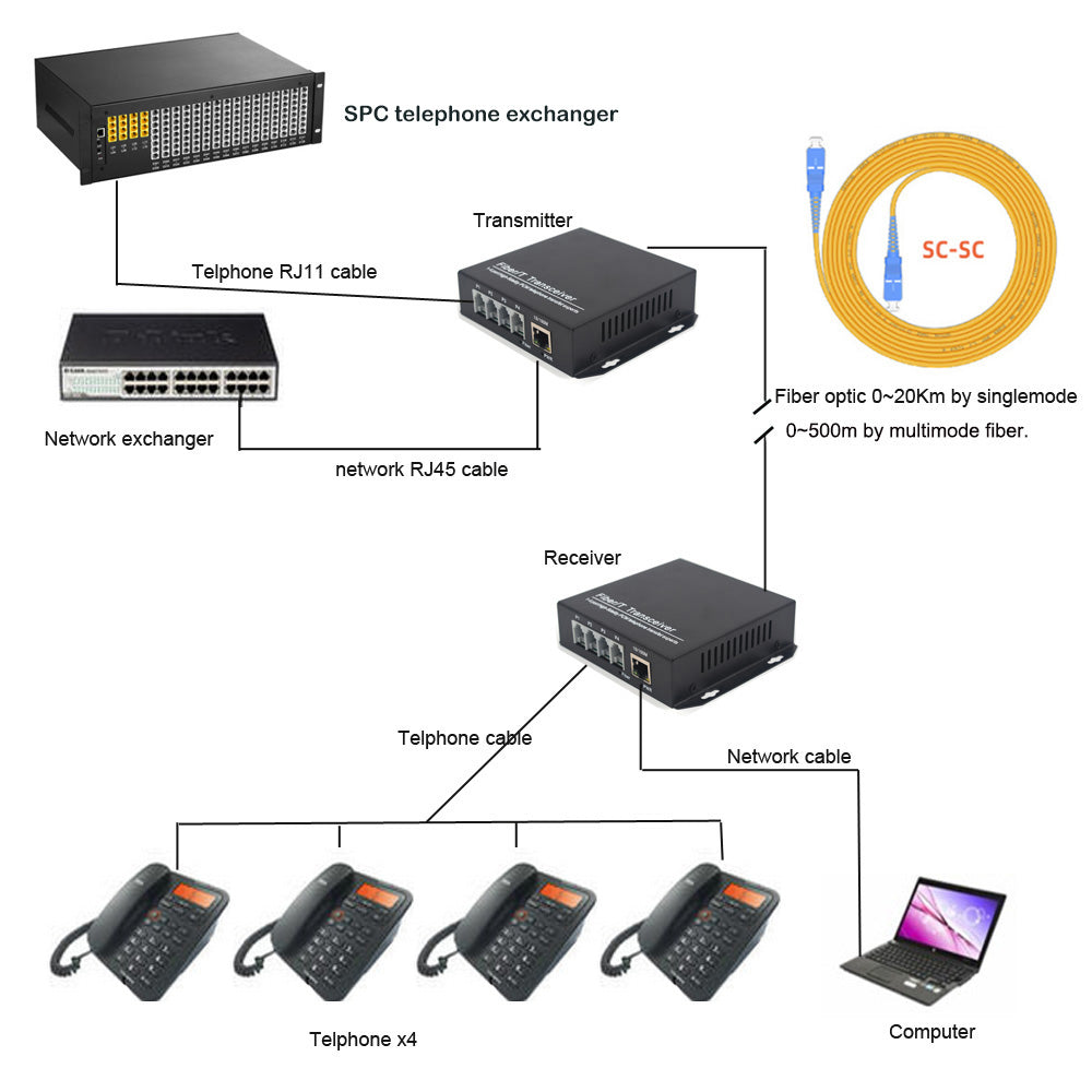 POTS Telephone and 100Mbps Ethernet over Fiber Converters 1 Set - PBX Phone Lines POTS Over Fiber Optic,Single Mode 20Km and Multimode 500m, Support Called id, Ring and Fax