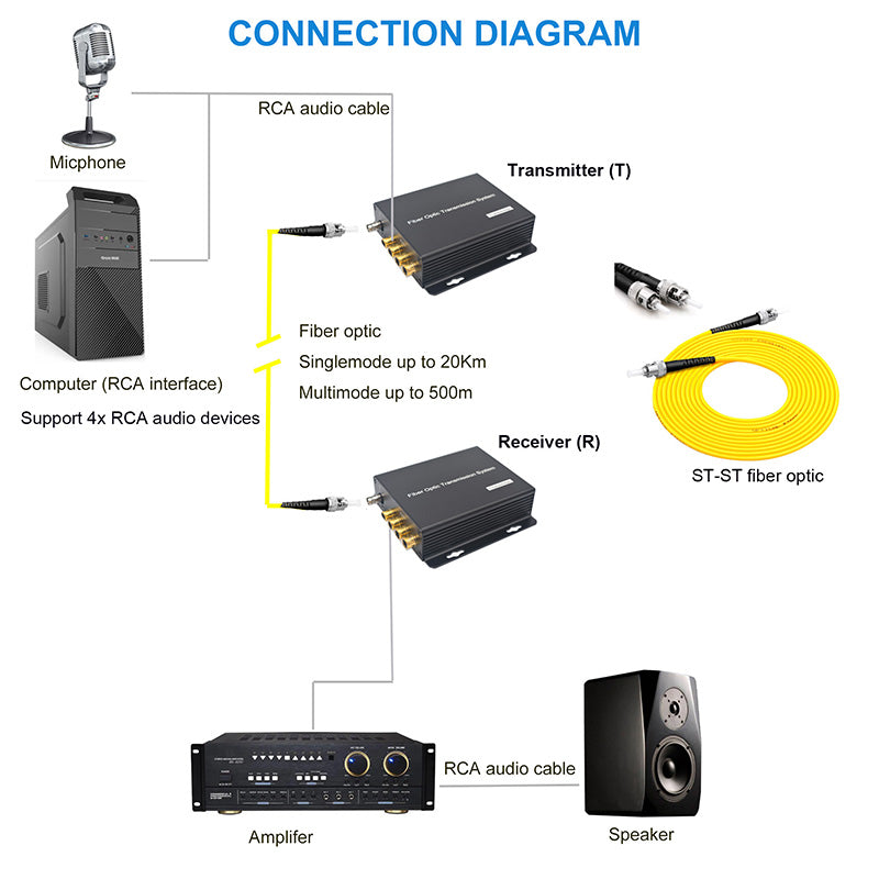 4 port Unbalanced Audio Fiber Converters,Broadcast RCA Audio over fiber extender 1 pair