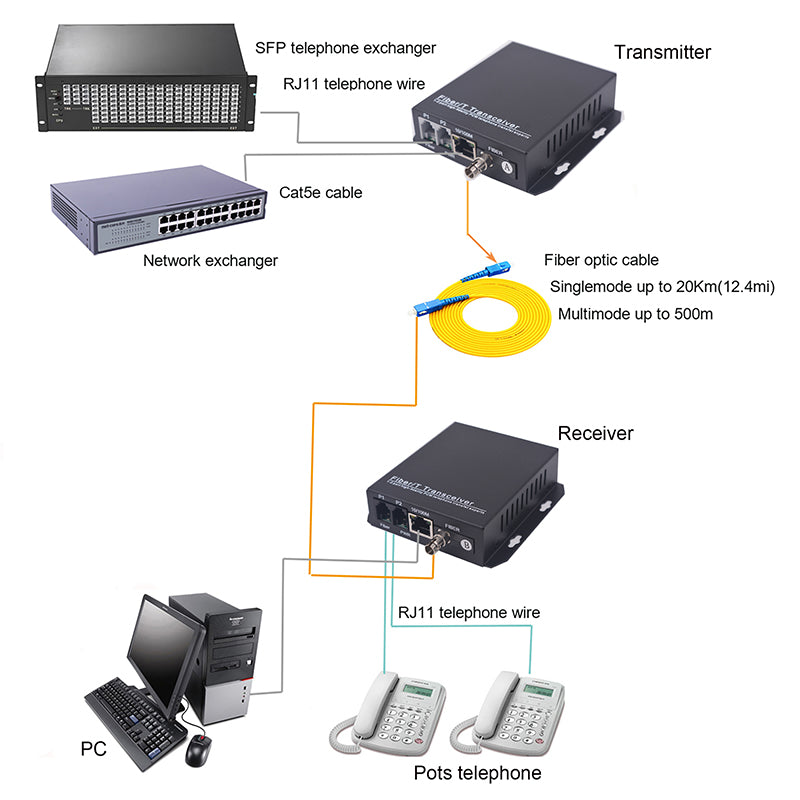 2 Port Telephone and 100Mbps Ethernet Over Fiber Converters 1 Set - 2 Phone Lines POTS Over Fiber Optic, ST interface ,Single Mode 20Km and Multimode 500m, Support Called id, Ring and Fax