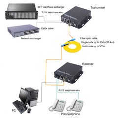 2 Port Telephone and 100Mbps Ethernet Over Fiber Converters 1 Set - 2 Phone Lines POTS Over Fiber Optic, ST interface ,Single Mode 20Km and Multimode 500m, Support Called id, Ring and Fax
