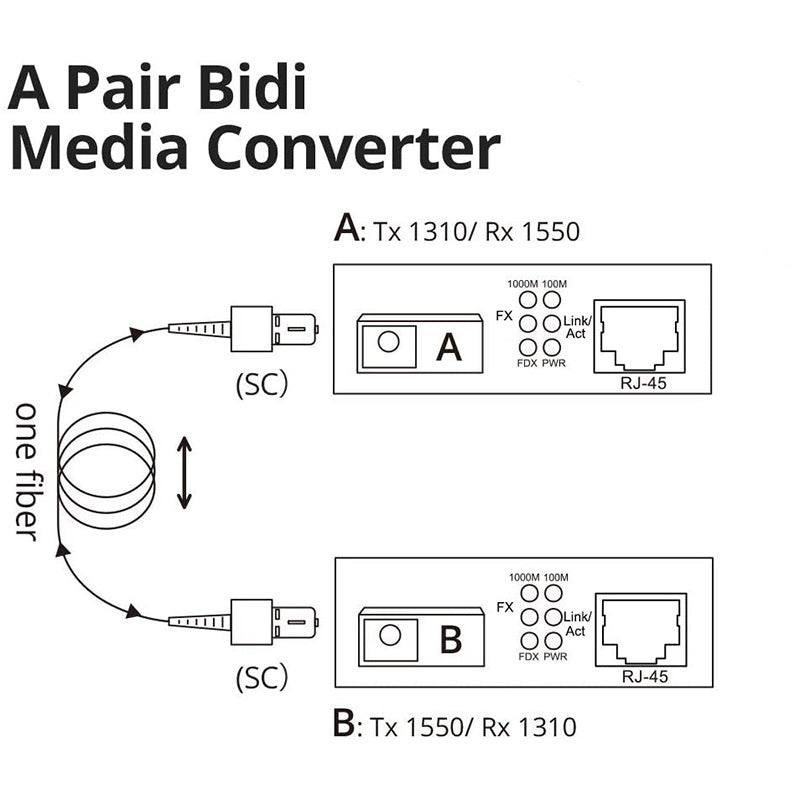 Gigabit Ethernet RJ45 Fiber Media Converters, A Pair of 10/100/1000M RJ45 to 1000M Bi-Directional Single-Mode SC Fiber up to 20Km 40km 60Km 80Km 100Km