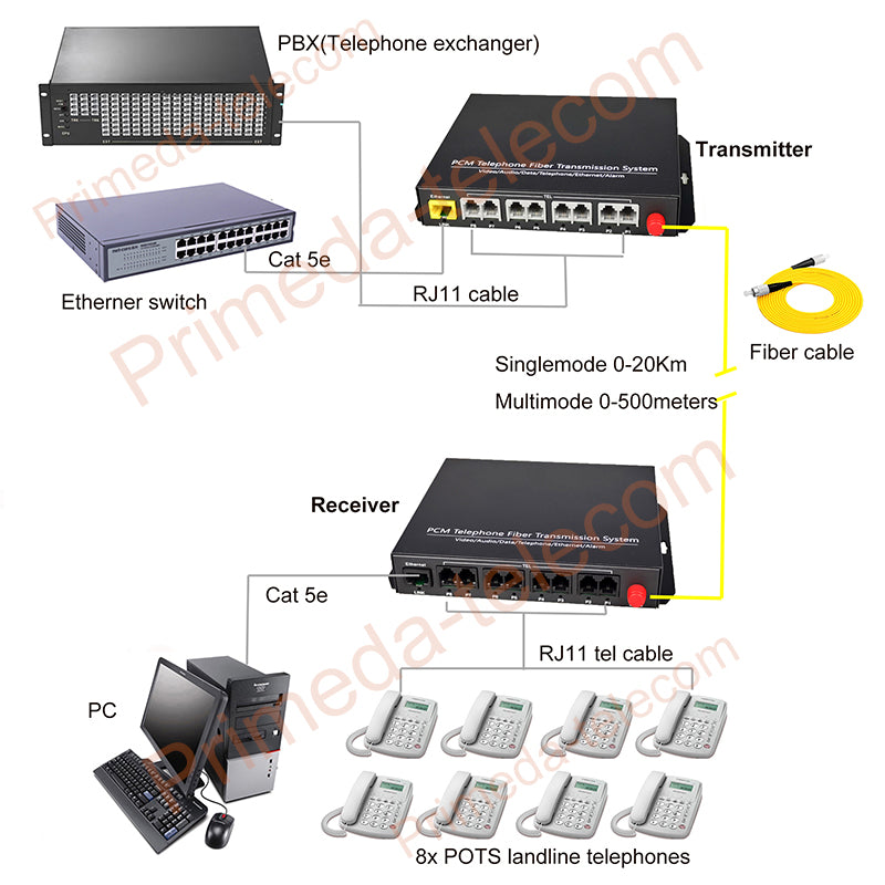8 channels POTS Telephones and Ethernet over Fiber optic Media Converters,High quality PCM voice landlines phones fiber Extenders