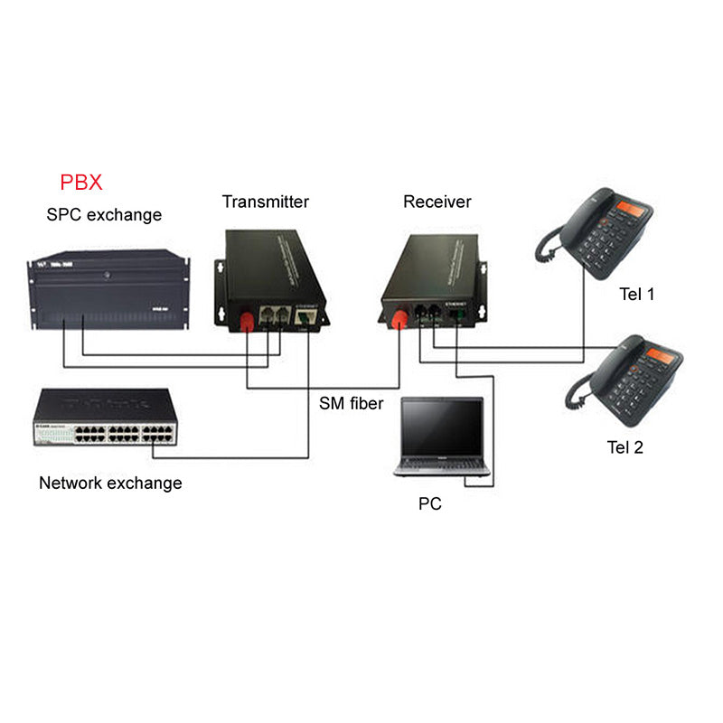 2 Channel POTS Telephone and RJ45 Ethernet over Fiber Optic Extenders 1 Set ,PBX FXO/ FXS phone fiber converters FC Singlemode single fiber 20Km Support Called Id Ring And Fax
