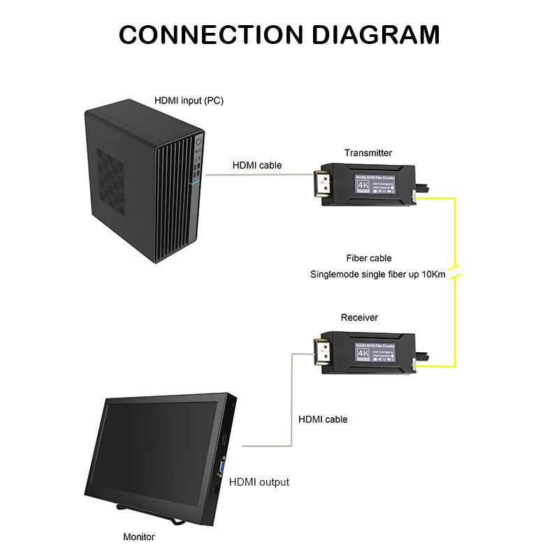 Mini 4K@60Hz HDMI over Fiber Converter, LC Singlemode Single Fiber Up 1Km,EDID,with Lock Uncompressed No Loss High Speed 10Gbps ,A pair