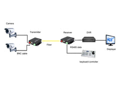 1 port HD Video fiber converters A set, Fiber video extender Uncompressed FC Remote Singlemode up 20Km, support 2MP 1080p HD TVI CVI AHD and analog Cameras