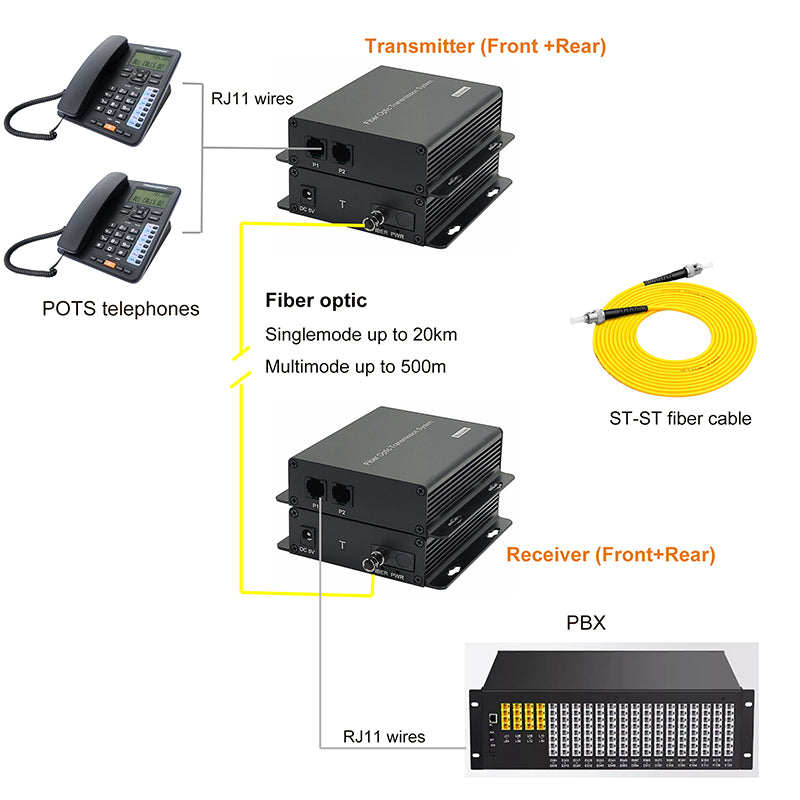 2 Port POTS Telephones Extender over Fiber - Uncompressed Professional Quality PCM Landline Phone Fiber Converter, ST optical transceiver, Singlemode 20Km Multimode 500M -A set Support Called id, Ring and Fax