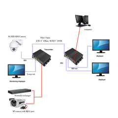 Convertidor de medios multifunción 3G-SDI RS422 RJ45 Ethernet a fibra óptica, extensores de audio y video HD sin comprimir a fibra óptica, fibra monomodo hasta 12.4 millas, multimodo hasta 500m un conjunto