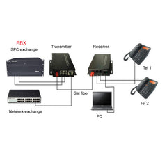 4 Channel POTS RJ11 Telephone RJ45 Ethernet over Fiber Optic Extenders 1 Set ,PBX FXO/ FXS phone fiber converters FC Singlemode single fiber 20Km Support Called Id Ring And Fax