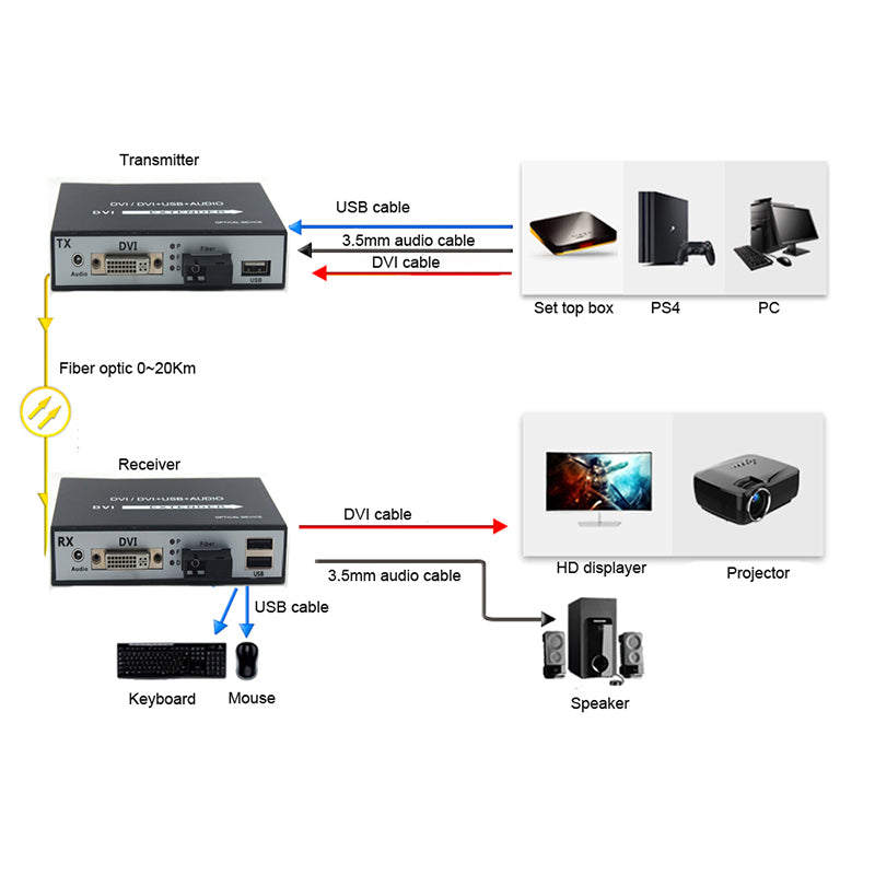 DVI video over Fiber Optic Extender with KVM USB and Stereo 3.5mm Audio, 1080P Full HD DVI Audio Video optical converters,SC Singlemode single fiber Up to 20Km(12.4mi) A set