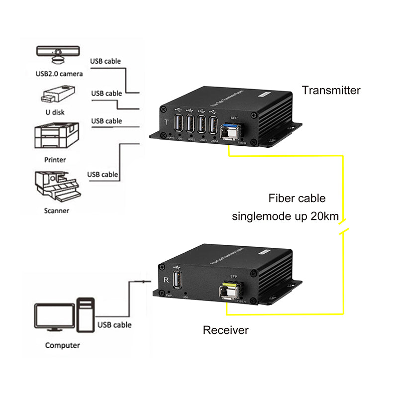 4 Ports USB2.0 over Fiber optic Extender LC Singlemode single Fiber up to 20Km 1.25G SFP Include for USB Remote storage and More, A pair
