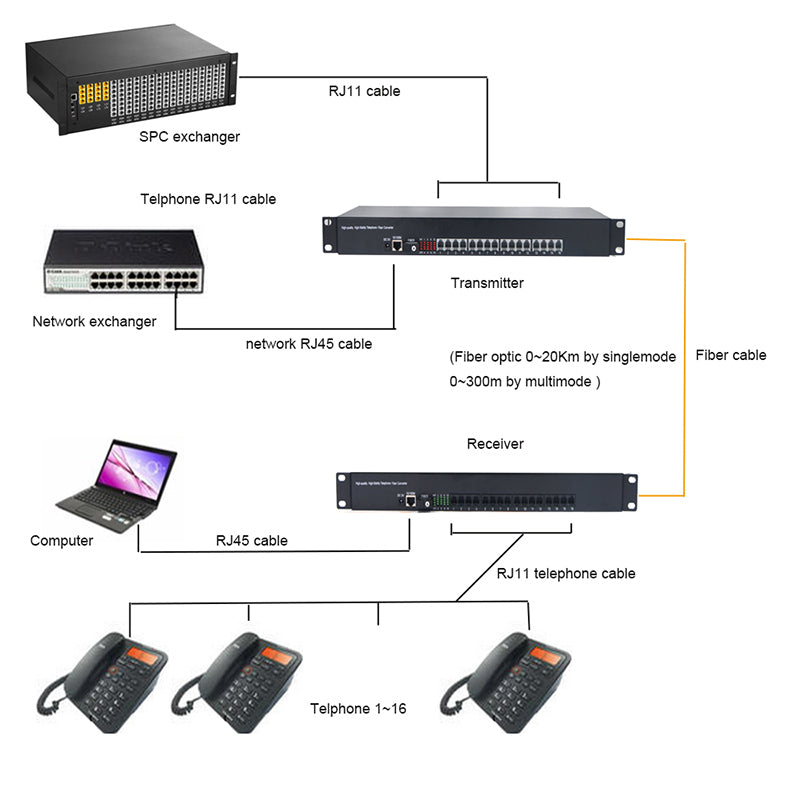 16 POTS Telephones and Ethernet over Fiber Extenders 1 Set - Phone Lines POTS Over Fiber Optic converter,Single Mode 20Km And Multimode 500m, Support Called Id, Ring And Fax