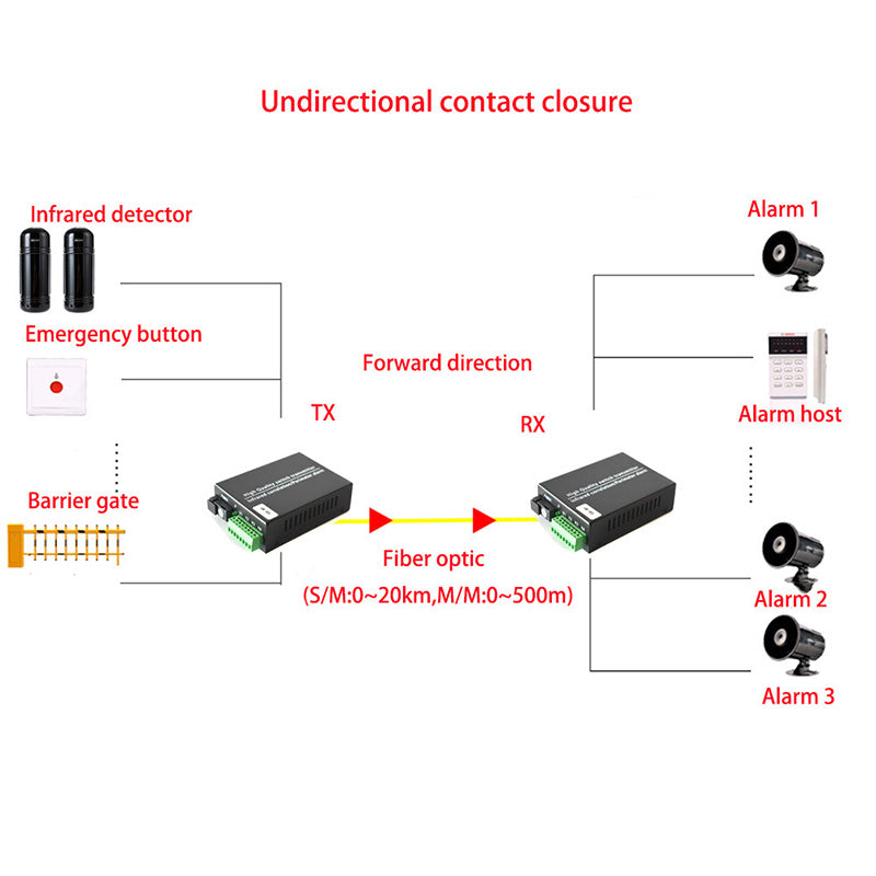 4 channel Contact closure over Fiber optic converters a set- SC Singlemode Fiber up to 20Km, Multimode 500M for Door Open and Door Close,Entry Access Control,Alarm System and More