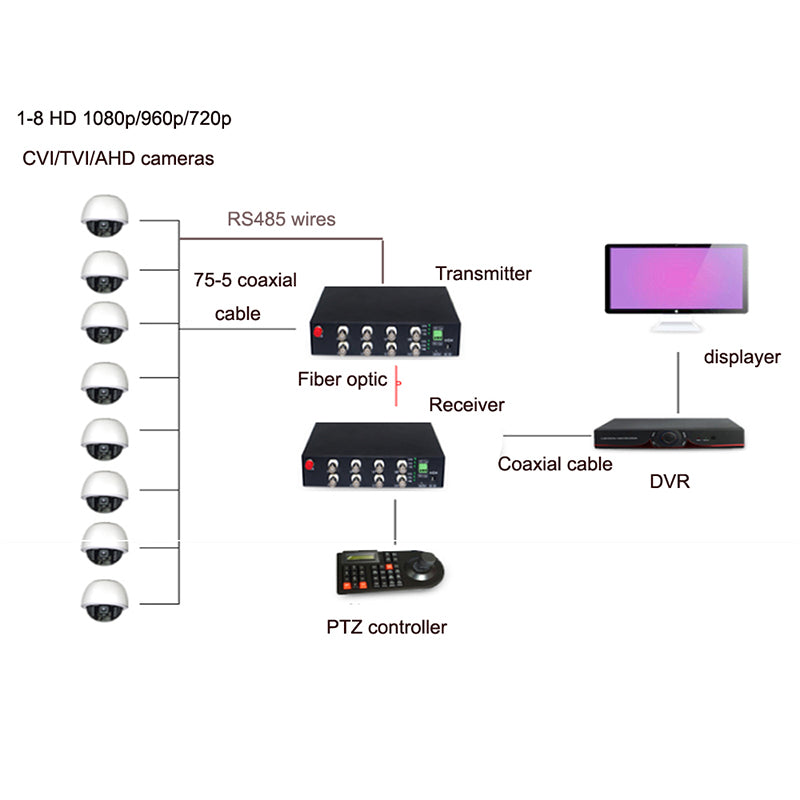 8 port 2MP Video over fiber Extender Uncompressed Lossless, HD video fiber converters RS485 PTZ FC Singlemode up 20Km, support 1080p 960p HD TVI CVI AHD and analog Cameras ,A set