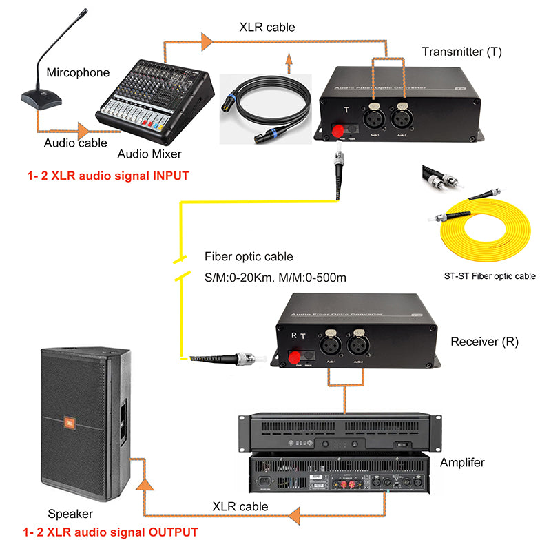 2 XLR Balanced Audio Over Fiber Optic Extender Singlemode Fiber up 20Km LC SFP Include Uncompressed No delay Professional grade Crystal Clear Sound