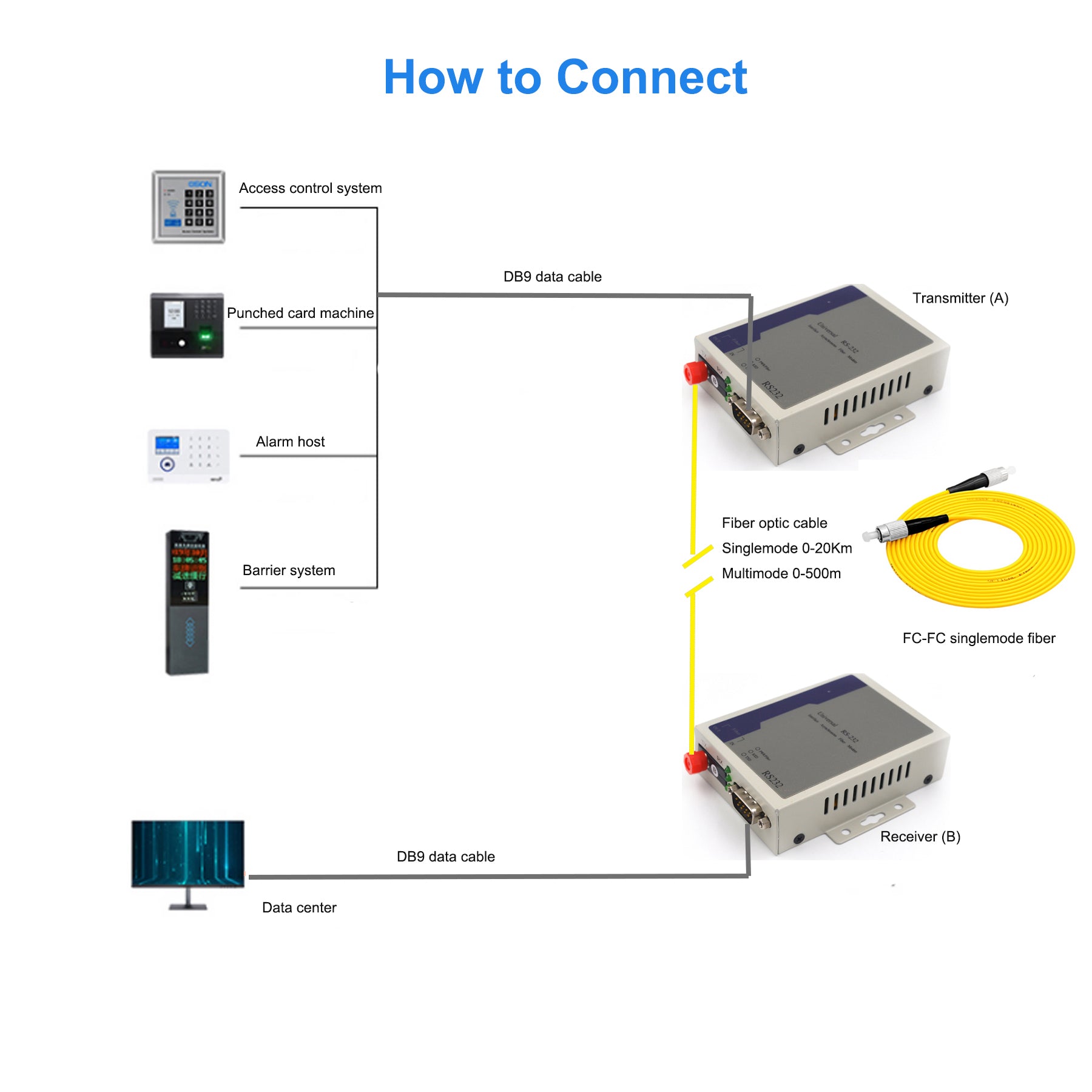 RS232 data Extender over fiber optic, fiber RS232 extenders,Bidirectional 232 serial DB9 over fiber, Singlemode fiber up to 20Km,Multimode 500m, A pair
