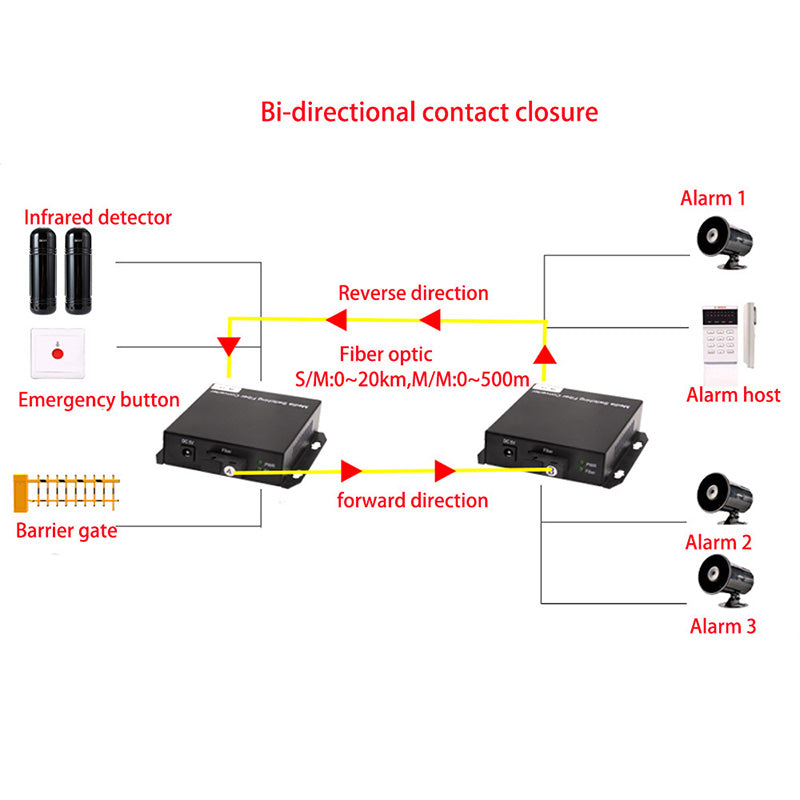 2 channel Bidirectional Contact closure over Fiber optic converters a set- SC Singlemode Fiber up to 20Km, Multimode 500M for Door Open and Door Close,Entry Access Control,Alarm System and More