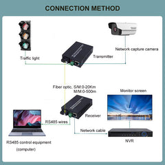 RS485 data and Ethernet over fiber converters -1 Bidirectional RS-485 Fiber extender , Fast Ethernet fiber converters, Singlemode up 20Km,Multimode 500m, A pair