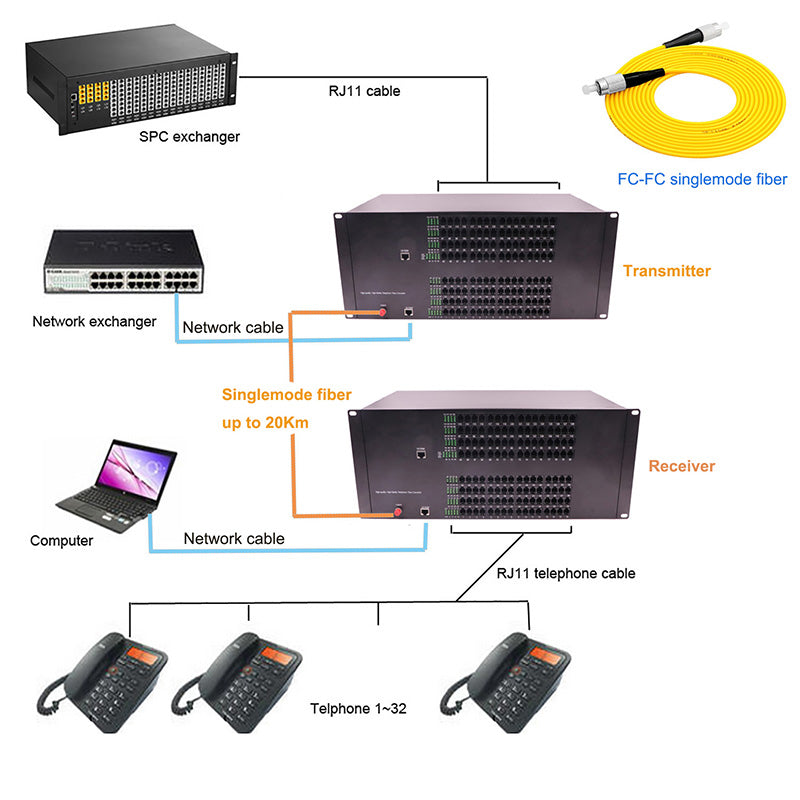 128 channel POTS Telephones and Ethernet over Fiber Extenders 1 Set - PBX Phone Lines POTS Over Fiber Optic Converter,Single Mode 20Km And Multimode 500m, Support Called Id, Ring And Fax