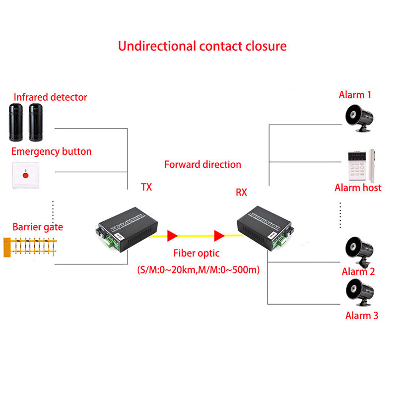 2 channel Contact closure over Fiber optic converters a set- SC Singlemode Fiber up to 20Km, Multimode 500M for Door Open and Door Close,Entry Access Control,Alarm System and More