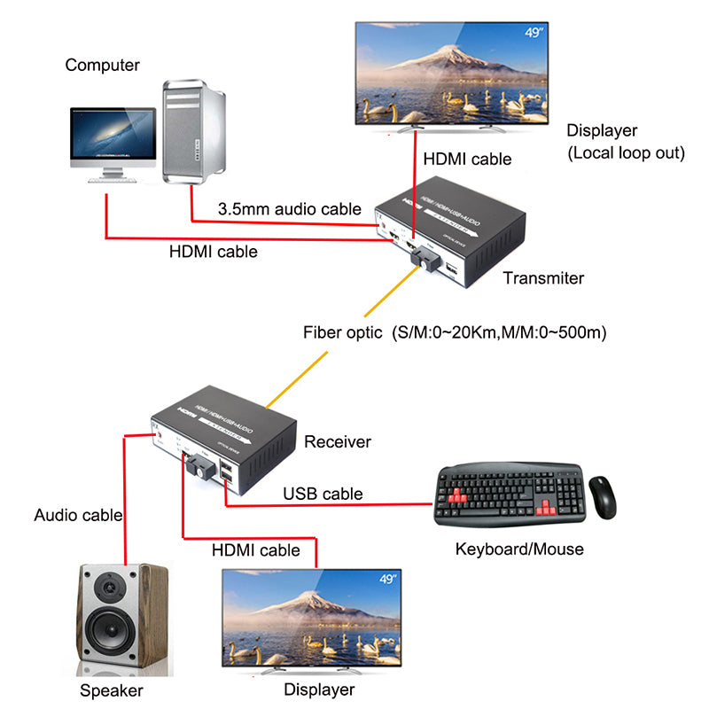 HDMI extender over fiber with KVM and stereo 3.5mm Audio, 1080P HDMI fiber converters, SC Singlemode 20Km and Multimode 500m A pair