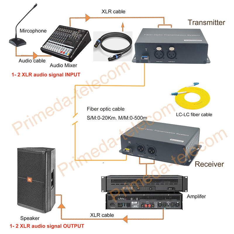 2 Port Balanced 3 Pin XLR Audio over Fiber Extenders, Broadcast high quality LC SFP Transceiver include, Singlemode Single Fiber up to 20Km ,Multimode 500m, Professional Crystal Clear Sound A pair