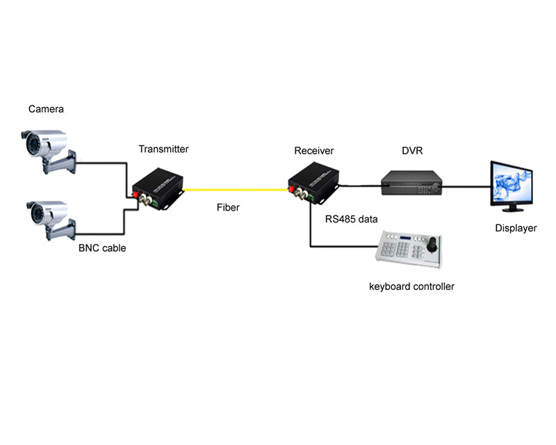2 port HD Video fiber converters A set, Fiber video extender Uncompressed ,RS485 PTZ FC Remote Singlemode up 20Km, support 2MP 1080p HD TVI CVI AHD and analog Cameras