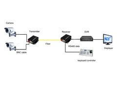 2 port HD Video fiber converters A set, Fiber video extender Uncompressed ,RS485 PTZ FC Remote Singlemode up 20Km, support 2MP 1080p HD TVI CVI AHD and analog Cameras