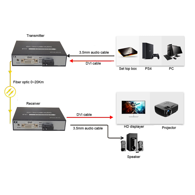 DVI over Fiber Optic Extender with 3.5mm audio, 1080P Full HD DVI Audio Video optical converters,SC Singlemode single fiber Up to 20Km(12.4mi). A set