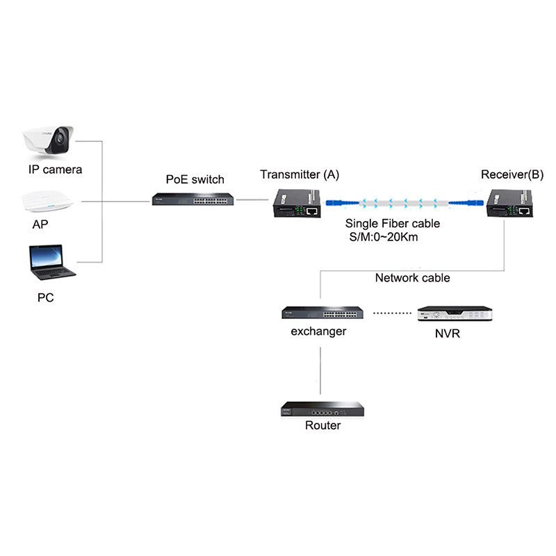 Gigabit Ethernet RJ45 Fiber Media Converters, A Pair of 10/100/1000M RJ45 to 1000M Bi-Directional Single-Mode SC Fiber up to 20Km 40km 60Km 80Km 100Km