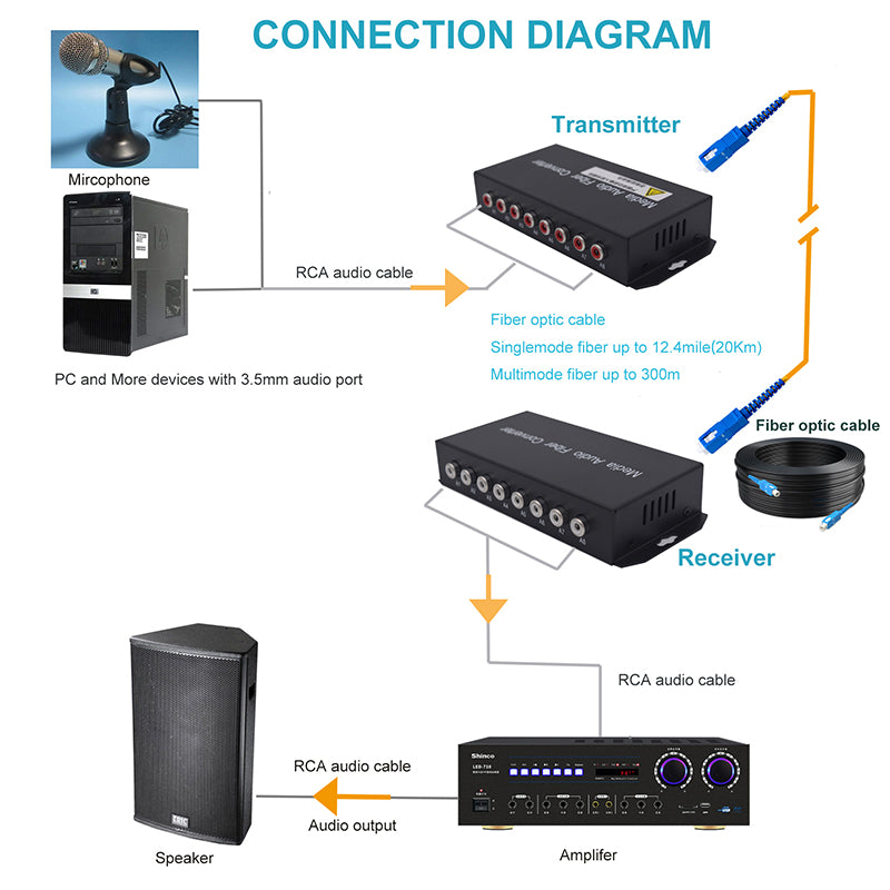 8 Channel Audio Fiber Converters A Set,Unbalanced Analog Rca Audio Extender Over Fiber,SC Singlmode Single Fiber Up 20Km And Multimode 500m For Broadcasting TV and telephone conference More