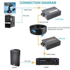 2 channel Audio over Fiber optic Converter, Fiber audio extender Singlmode 20Km Multimode 500m for Broadcasting Intercom System and More