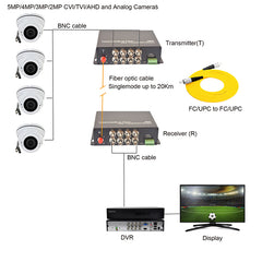 5MP Video over Fiber optic Converters,BNC coax HD Video to fiber extenders, Support 5MP 4MP 3MP 2MP 1080p TVI CVI AHD HD Camera, A pair