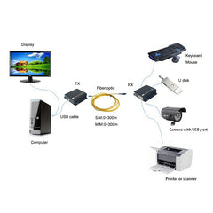 4 port USB2.0 over Fiber Extender, USB Fiber optical converters adapter splitter, Singlemode single fiber up 250m and Multimode up 250m, for U disk, Printer, Scanner A set