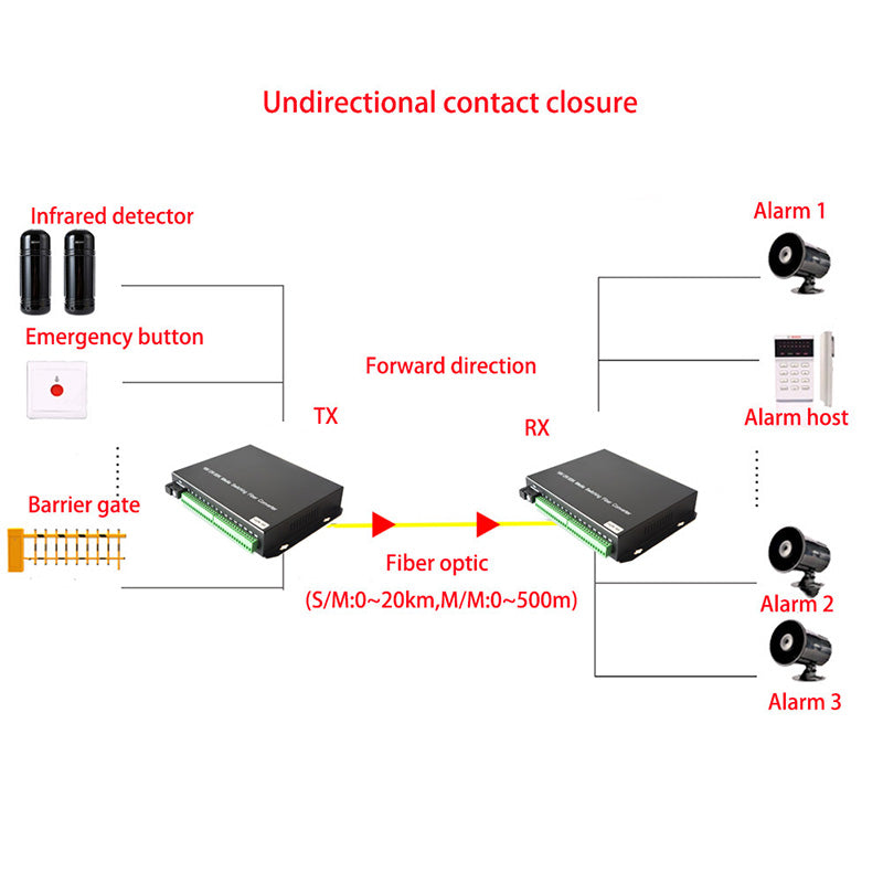 16 channel Contact closure over Fiber optic converters a set- SC Singlemode Fiber up to 20Km, Multimode 500M for Door Open and Door Close,Entry Access Control,Alarm System and More