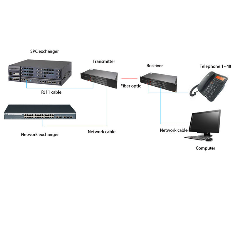48 Port POTS Telephones And 100M Ethernet Over Fiber Extenders 1 Set - Phone Lines POTS Over Fiber Optic Converter,Single Mode 20Km And Multimode 500m, Support Called Id, Ring And Fax