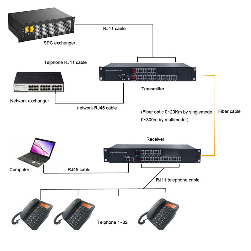 24 port POTS Telephones And 100M Ethernet Over Fiber Extenders 1 Set - Phone Lines POTS Over Fiber Optic Converter,Single Mode 20Km And Multimode 500m, Support Called Id, Ring And Fax