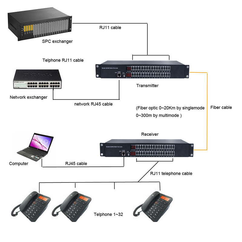 32 port Pots Telephones 100M Ethernet to Fiber Extenders 1 Set - PBX Phone Lines POTS Over Fiber Optic Converter,Single Mode 20Km And Multimode 500m, Support Called Id, Ring And Fax