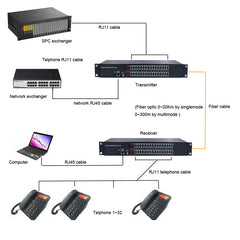 32 port Pots Telephones 100M Ethernet to Fiber Extenders 1 Set - PBX Phone Lines POTS Over Fiber Optic Converter,Single Mode 20Km And Multimode 500m, Support Called Id, Ring And Fax