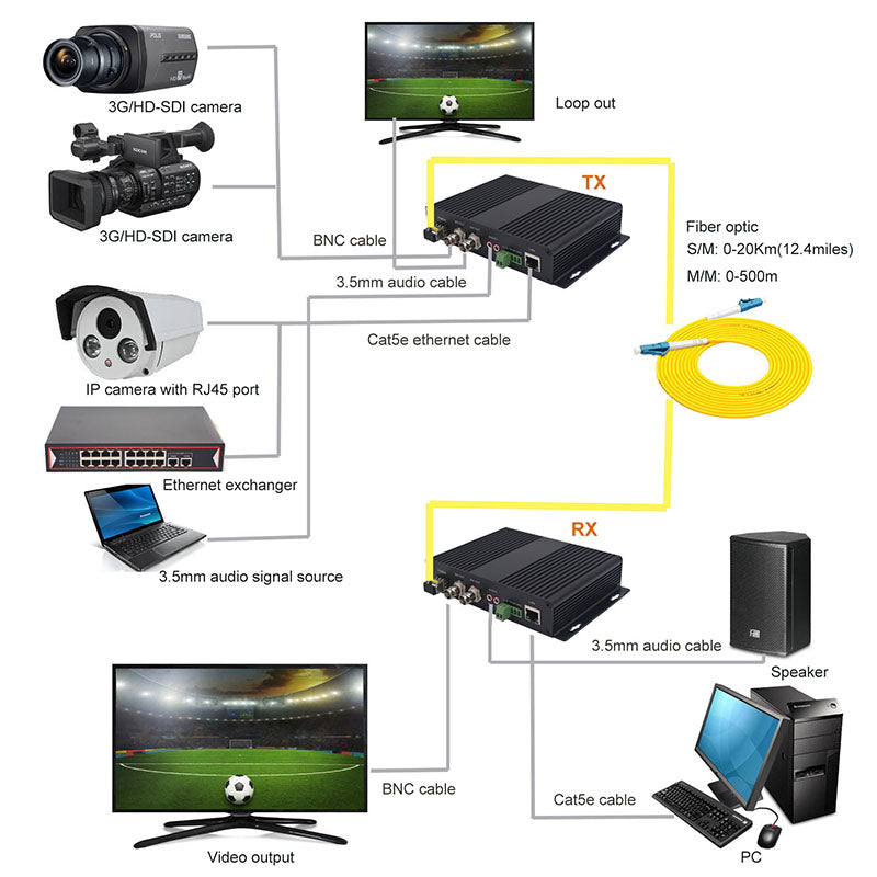 Convertidores de medios de fibra óptica multifunción 3G-SDI Ethernet RCA audio 3.5mm RS485 Un par, SFP de 3.125G incluido, LC monomodo 20Km multimodo 500m para cámaras 3G/HD-SDI