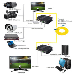 Convertidores de medios de fibra óptica multifunción 3G-SDI Ethernet RCA audio 3.5mm RS485 Un par, SFP de 3.125G incluido, LC monomodo 20Km multimodo 500m para cámaras 3G/HD-SDI