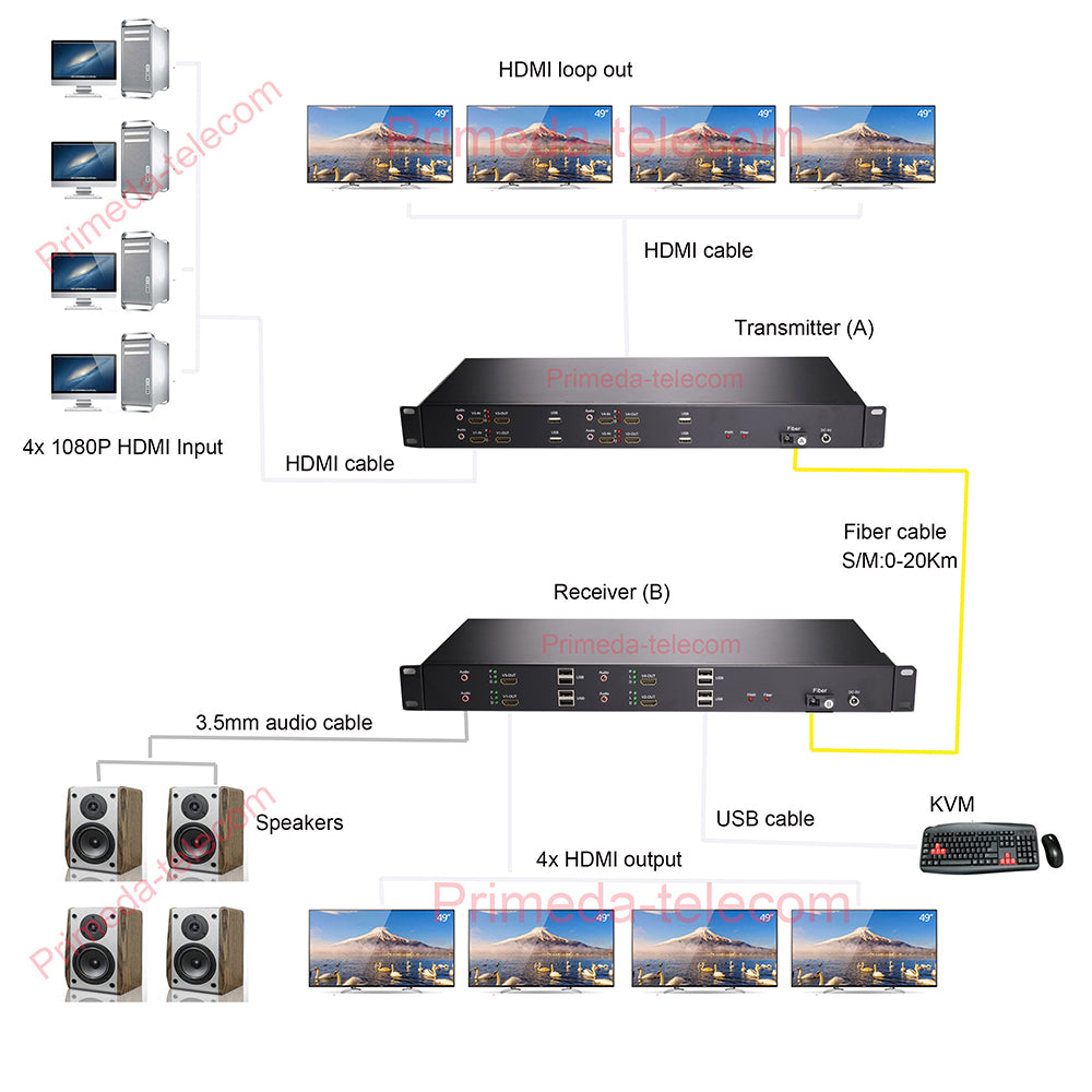 2/4/8 ports 1080P HDMI over Fiber Optic Extender Media Converter with KVM and independent 3.5mm Audio -SC Singlemode Single Fiber Up 20Km