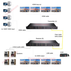2/4/8 ports 1080P HDMI over Fiber Optic Extender Media Converter with KVM and independent 3.5mm Audio -SC Singlemode Single Fiber Up 20Km