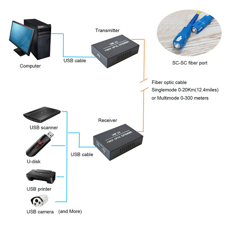 USB2.0 over fiber Extenders 1 in 2 out - 1x2 USB Fiber optic converters adapter splitter Singlemode single fiber up 20Km A set for U disk USB cameras printer scanner