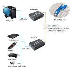USB2.0 over fiber Extenders 1 in 2 out - 1x2 USB Fiber optic converters adapter splitter Singlemode single fiber up 20Km A set for U disk USB cameras printer scanner